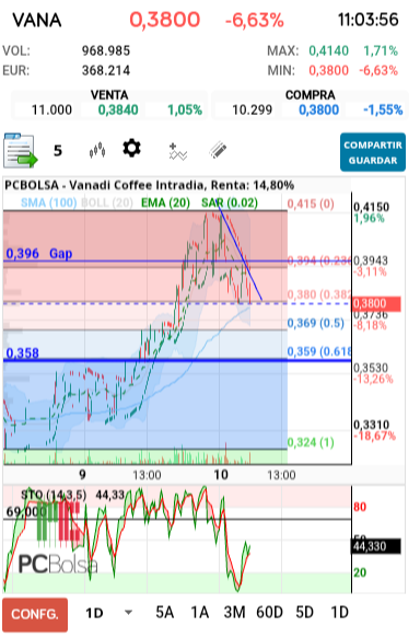 grafico de la accion Vanadi Coffee