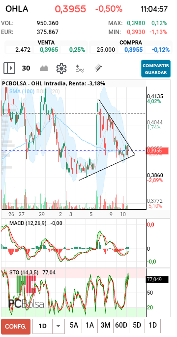grafico de la accion OHL