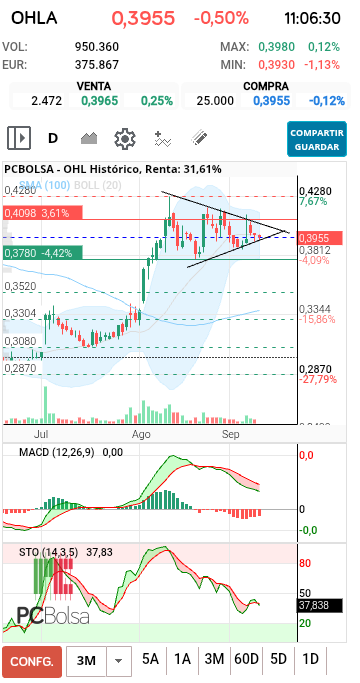 grafico de la accion OHL