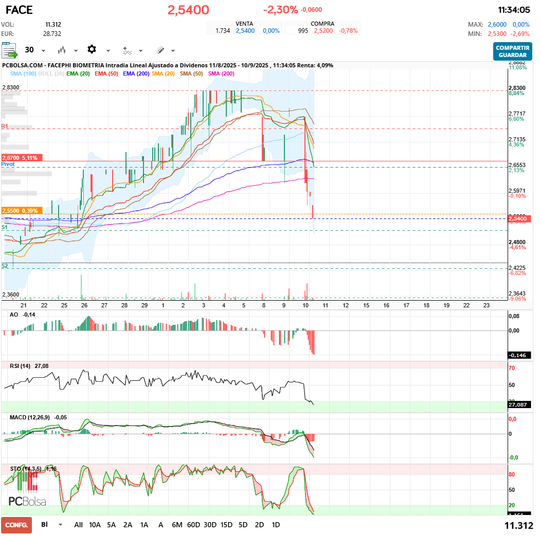 grafico de la accion Facephi Biometria