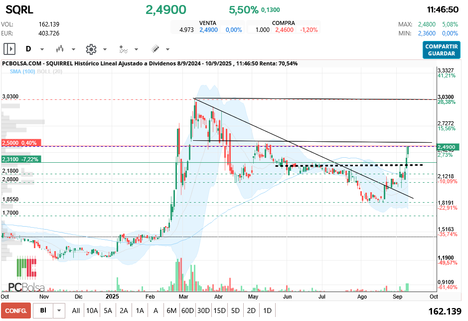 grafico de la accion Squirrel