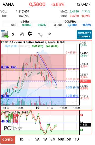 grafico de la accion Vanadi Coffee
