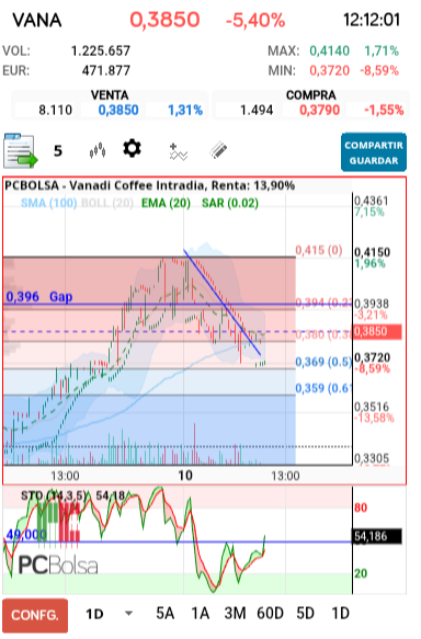 grafico de la accion Vanadi Coffee