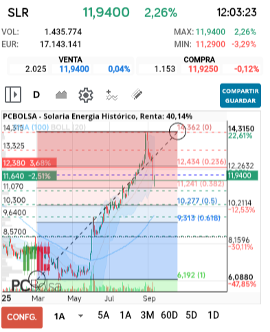 grafico de la accion Solaria Energia