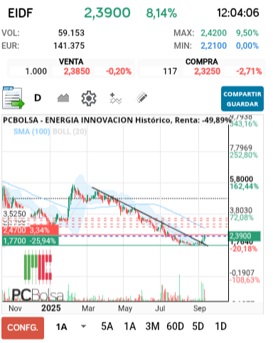grafico de la accion ENERGIA INNOVACION