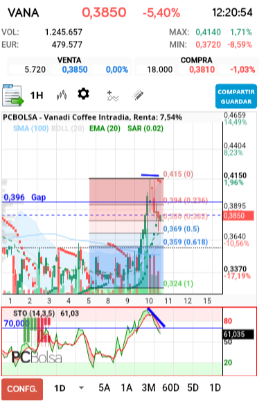 grafico de la accion Vanadi Coffee