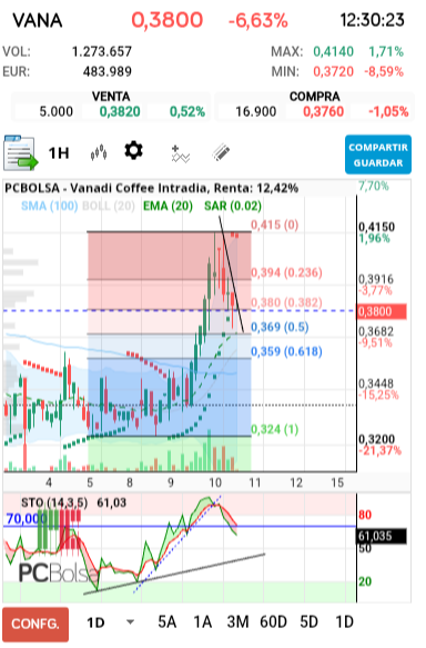 grafico de la accion Vanadi Coffee