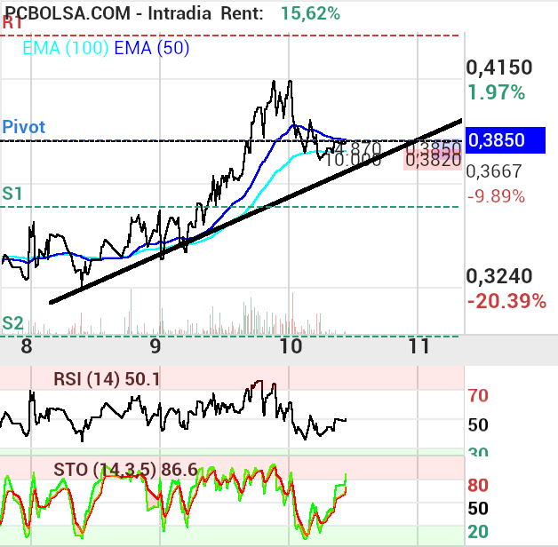 grafico de la accion Vanadi Coffee