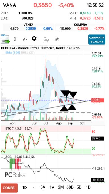 grafico de la accion Vanadi Coffee