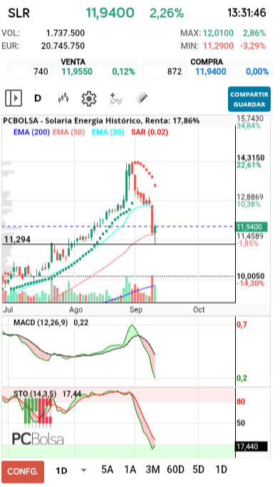 grafico de la accion Solaria Energia