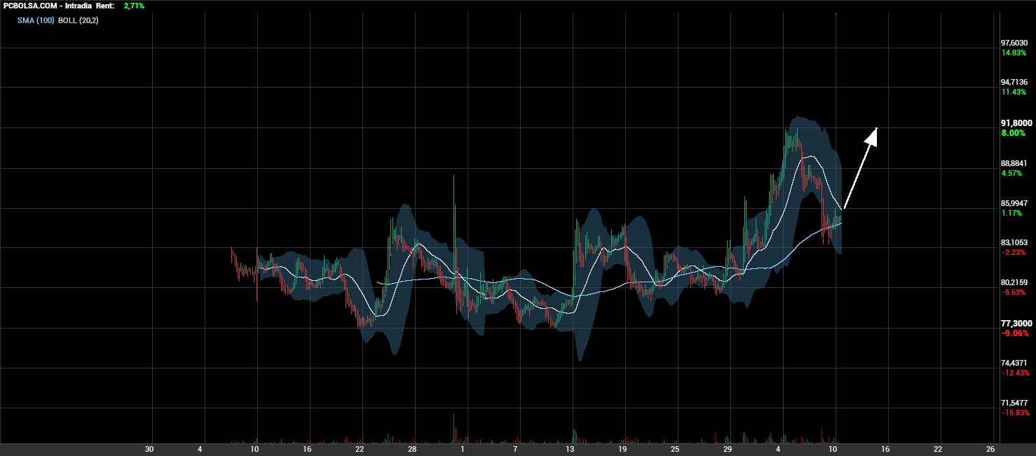 grafico de la accion Pharma Mar