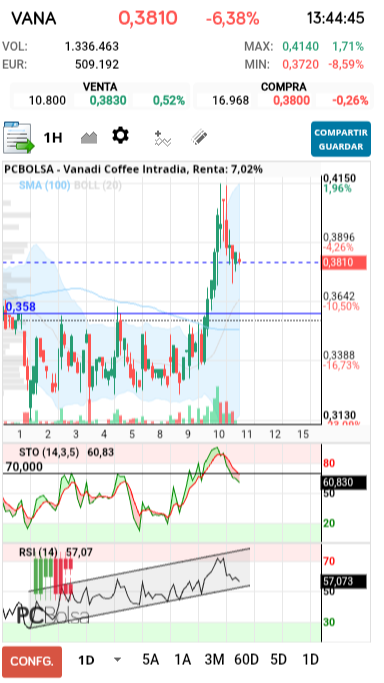grafico de la accion Vanadi Coffee