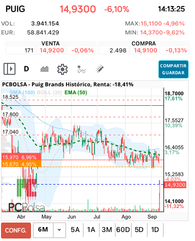 grafico de la accion Puig Brands