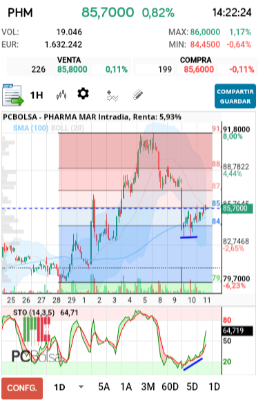 grafico de la accion Pharma Mar
