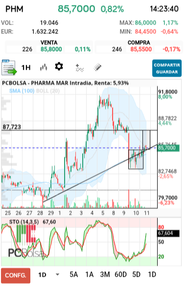 grafico de la accion Pharma Mar