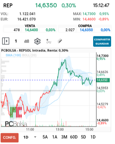 grafico de la accion alejo
