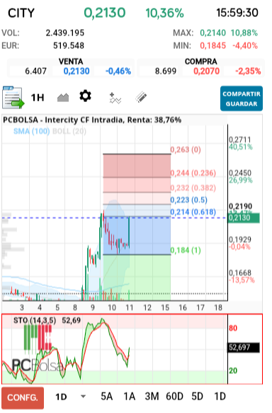 grafico de la accion Intercity CF