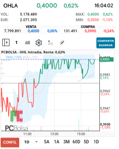 grafico de la accion OHL