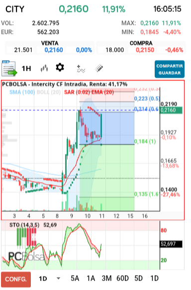 grafico de la accion Intercity CF