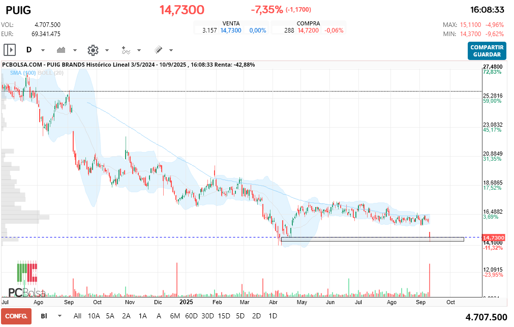 grafico de la accion Puig Brands