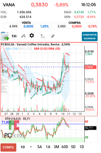 grafico de la accion Vanadi Coffee