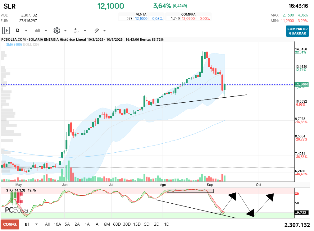 grafico de la accion Solaria Energia