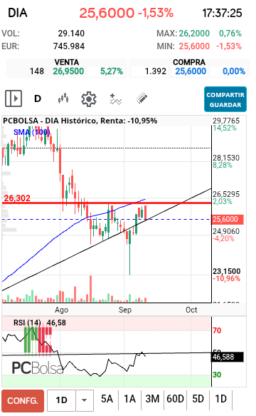 grafico de la accion DIA