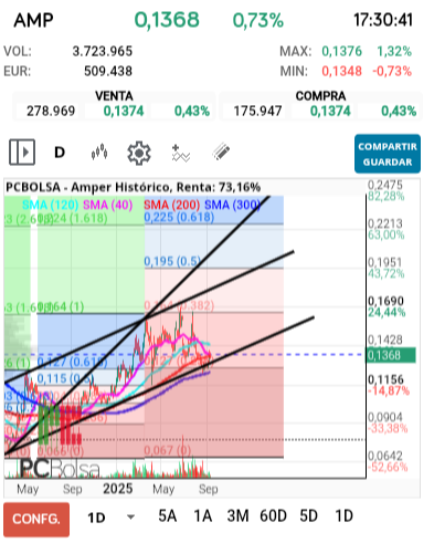 grafico de la accion jarcos40