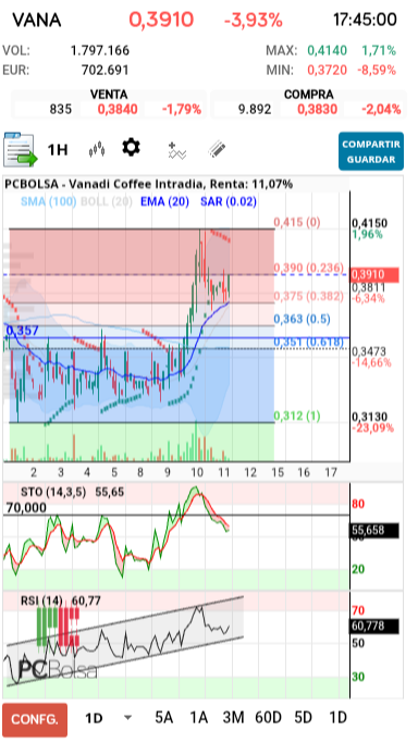 grafico de la accion Vanadi Coffee