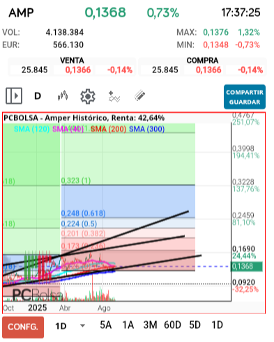 grafico de la accion jarcos40