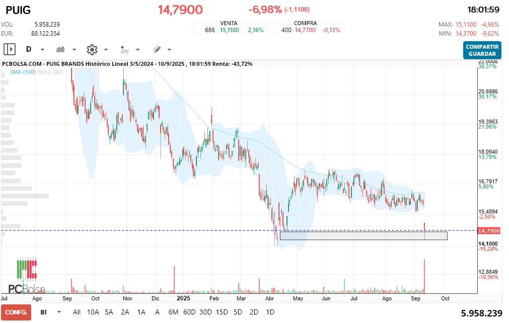 grafico de la accion Puig Brands