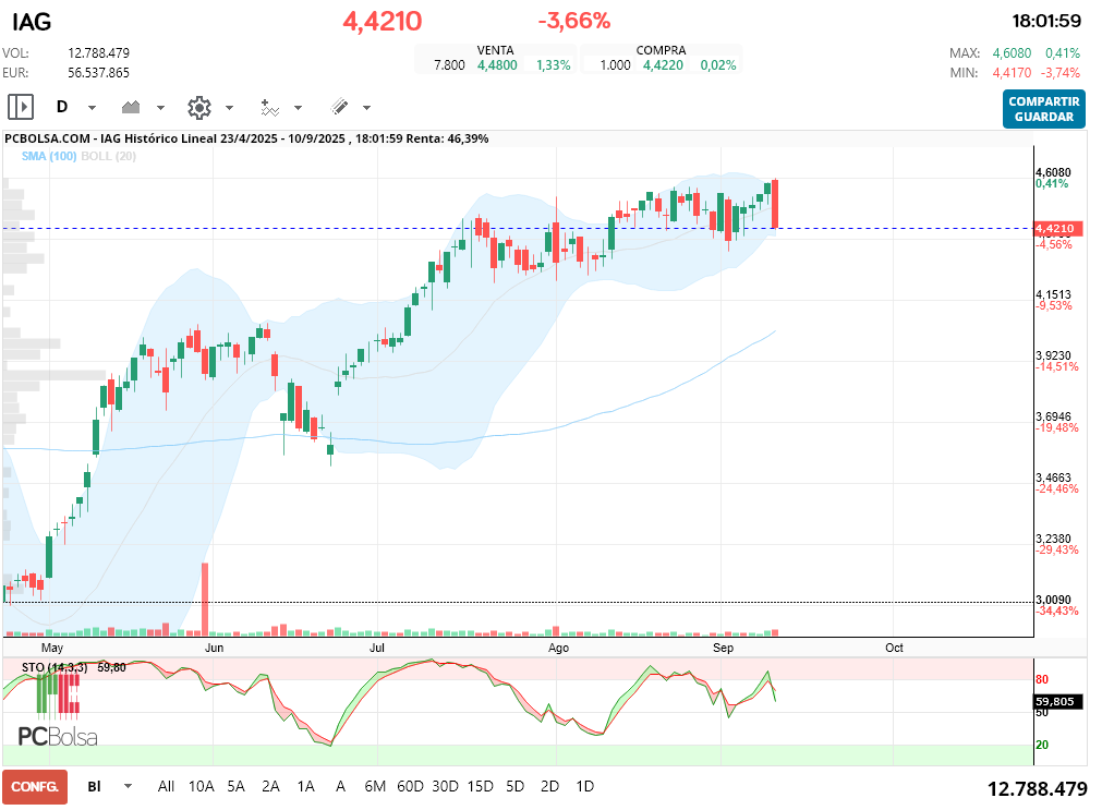 grafico de la accion IAG