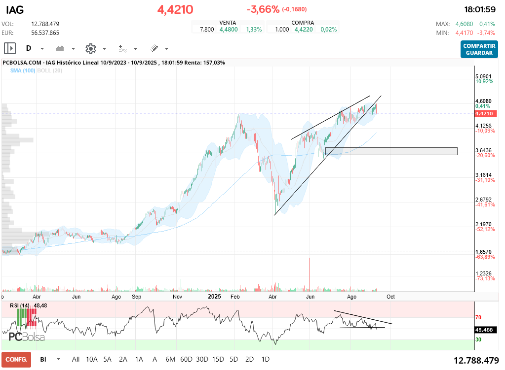 grafico de la accion IAG