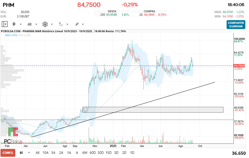 grafico de la accion Pharma Mar