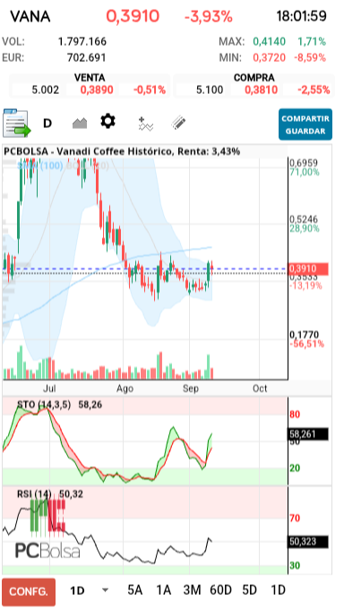 grafico de la accion Vanadi Coffee
