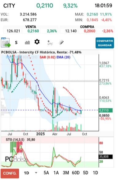 grafico de la accion Intercity CF