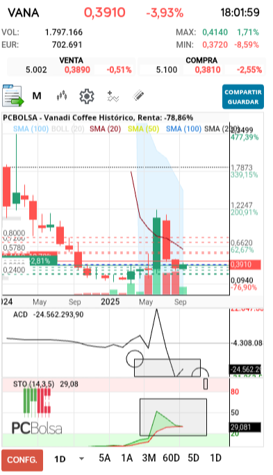 grafico de la accion tafarel