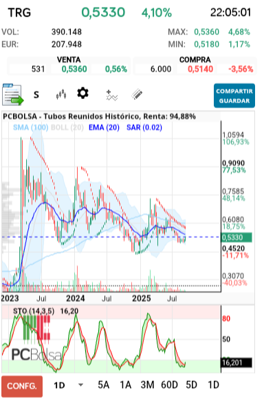 grafico de la accion Tubos Reunidos