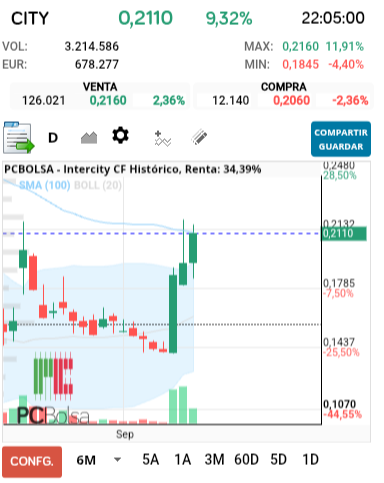 grafico de la accion Intercity CF