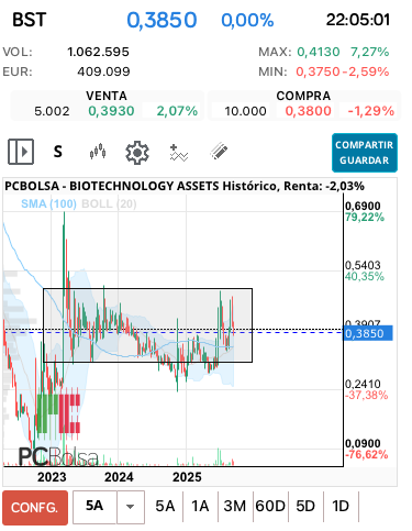 grafico de la accion BIOTECHNOLOGY ASSETS