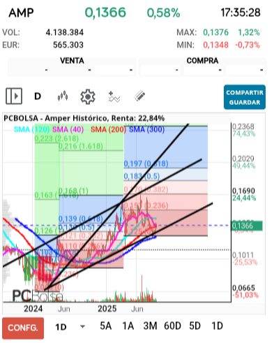 grafico de la accion jarcos40