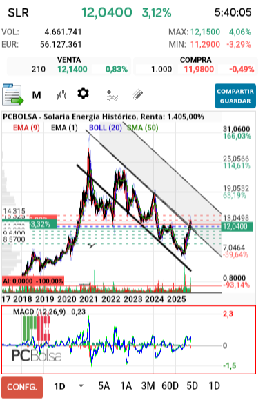 grafico de la accion Solaria Energia