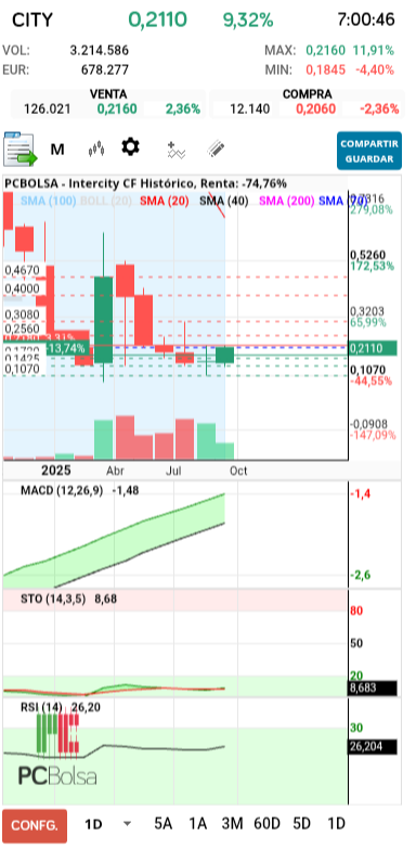 grafico de la accion Intercity CF