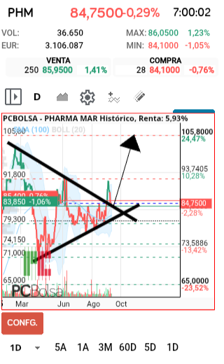 grafico de la accion Pharma Mar