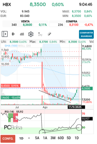 grafico de la accion HotelBeds