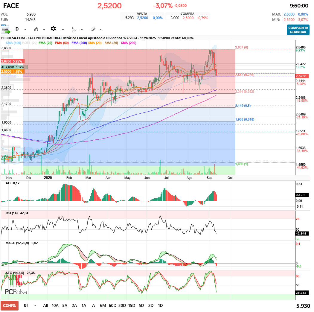 grafico de la accion Facephi Biometria