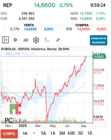 grafico de la accion REPSOL