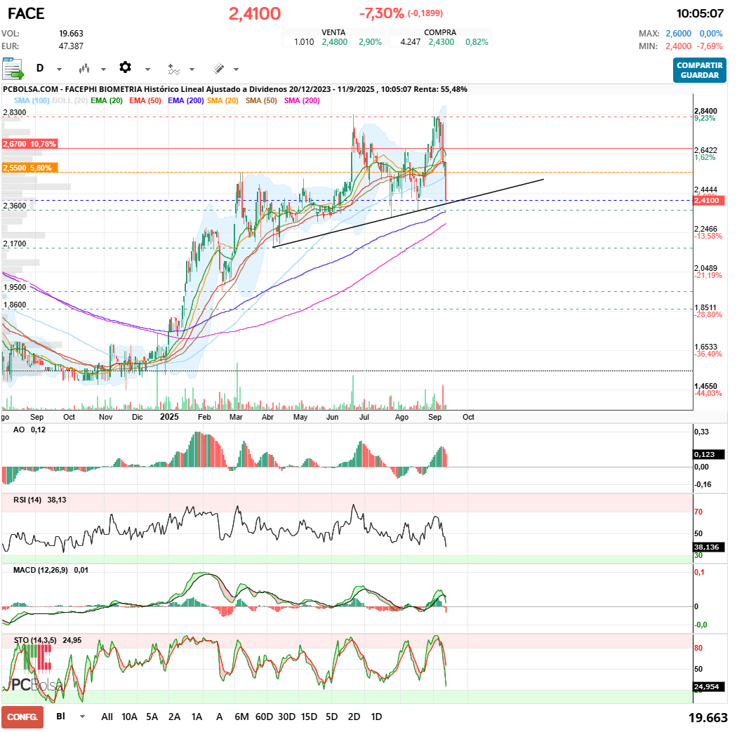 grafico de la accion Facephi Biometria