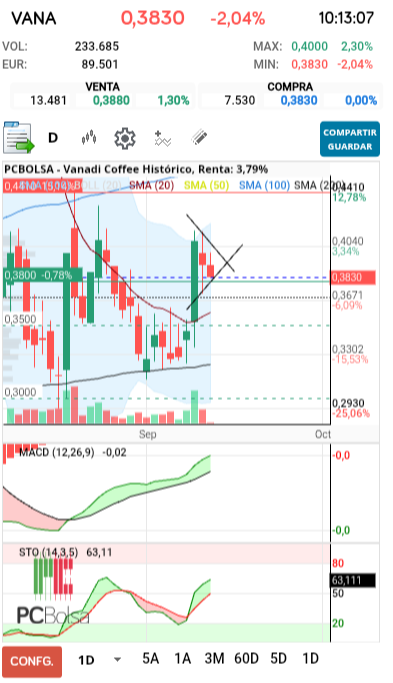grafico de la accion Vanadi Coffee