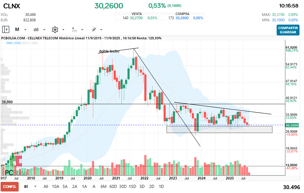 grafico de la accion Cellnex Telecom
